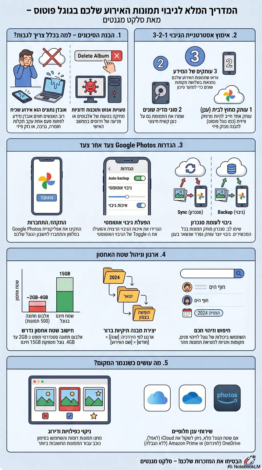 אינפוגרפיקה: כל מה שצריך לדעת על גיבוי תמונות מגנטים