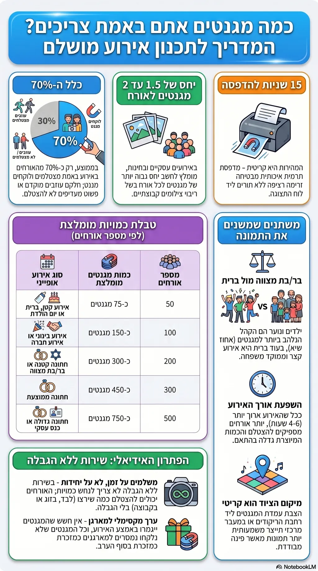 אינפוגרפיקה: כל מה שצריך לדעת על כמות מגנטים לאירוע